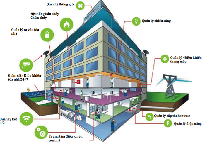 Hệ thống quản lý tòa nhà có rất nhiều chức năng khác nhau