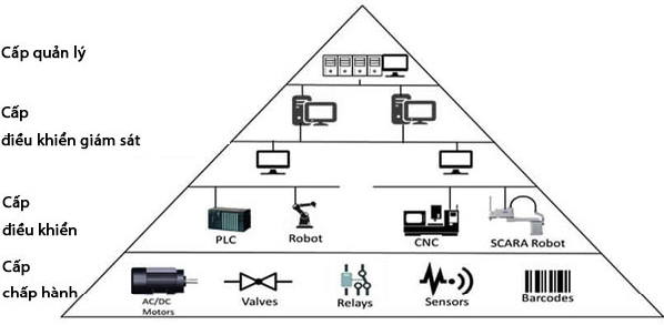 Cấu trúc hệ thống 4 cấp của BMS