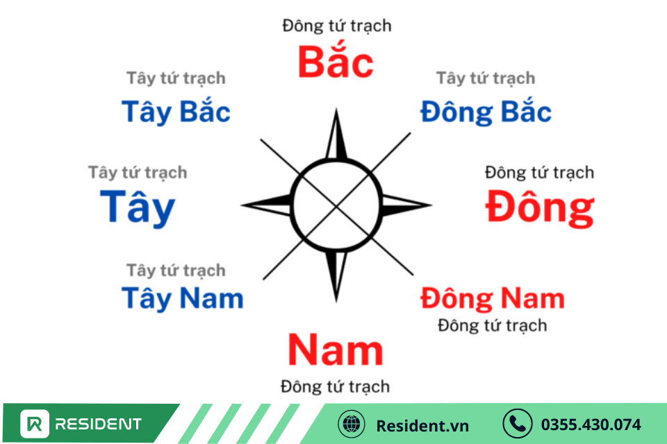 Phân chia các hướng Đông tứ trạch – Tây tứ trạch