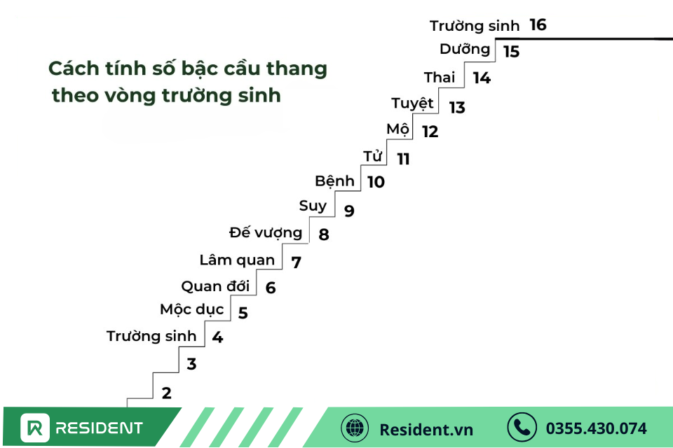 Cách tính dựa theo vòng trường sinh