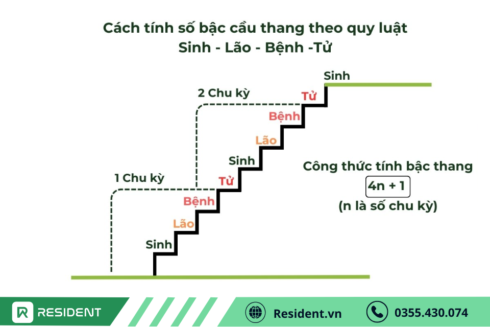 Cách tính theo sinh – lão – bệnh – tử